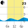 Long Point tide chart for Saturday, May 23, 2026