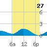 Long Point tide chart for Wednesday, May 27, 2026