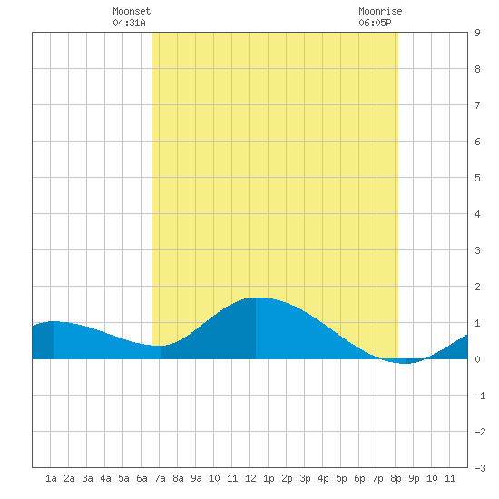 Long Point tide chart for Thursday, May 28, 2026