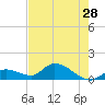 Long Point tide chart for Thursday, May 28, 2026