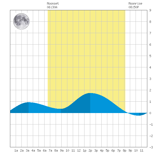 Long Point tide chart for Sunday, May 31, 2026