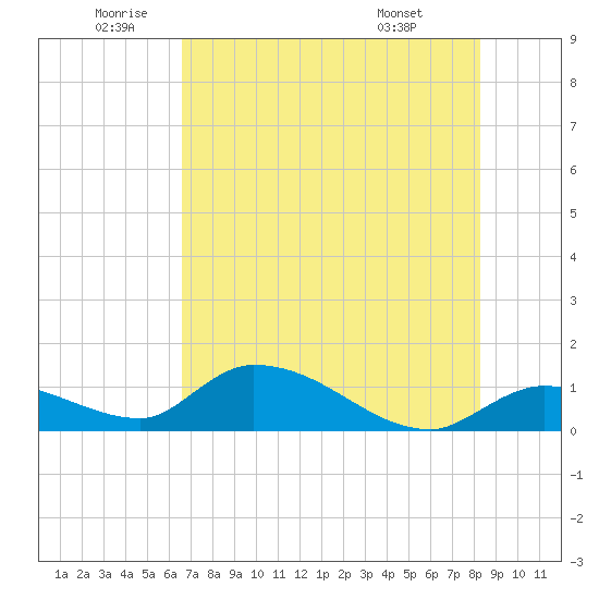 Long Point tide chart for Wednesday, June 10, 2026