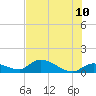 Long Point tide chart for Wednesday, June 10, 2026