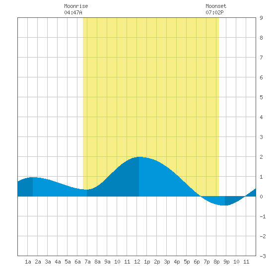 Long Point tide chart for Saturday, June 13, 2026