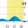 Long Point tide chart for Saturday, June 13, 2026