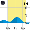 Long Point tide chart for Sunday, June 14, 2026