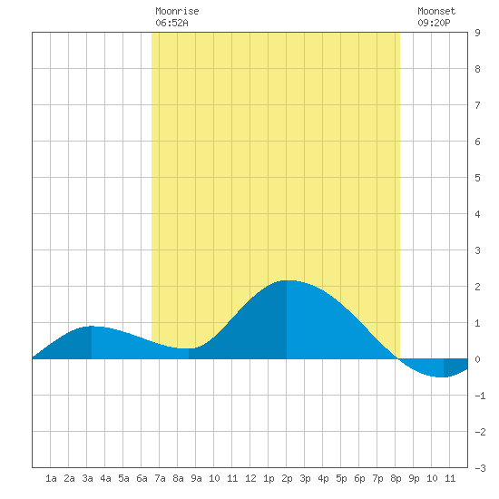 Long Point tide chart for Monday, June 15, 2026