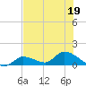 Long Point tide chart for Friday, June 19, 2026
