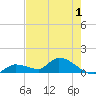 Long Point tide chart for Monday, June 1, 2026