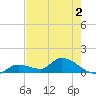 Long Point tide chart for Tuesday, June 2, 2026