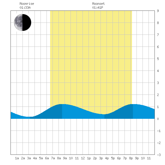 Long Point tide chart for Monday, June 8, 2026