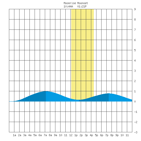 Tin City tide chart for Sunday, January 10, 2021