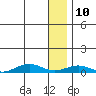 Tin City tide chart for Sunday, January 10, 2021