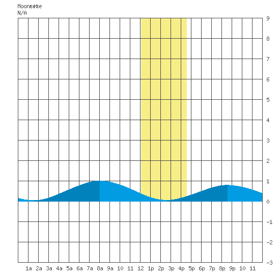 Tin City tide chart for Monday, January 11, 2021