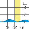 Tin City tide chart for Monday, January 11, 2021