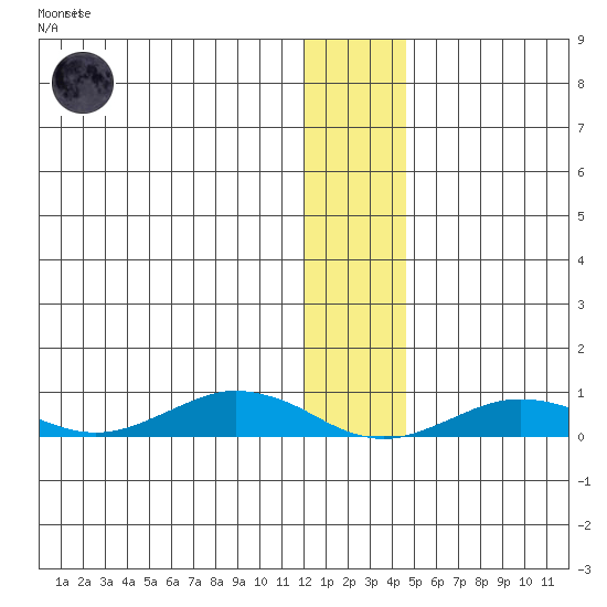 Tin City tide chart for Tuesday, January 12, 2021