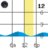 Tin City tide chart for Tuesday, January 12, 2021