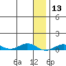 Tin City tide chart for Wednesday, January 13, 2021