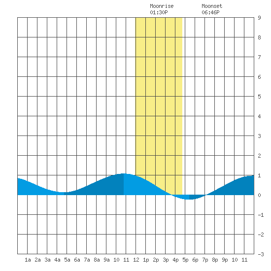 Tin City tide chart for Thursday, January 14, 2021