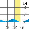 Tin City tide chart for Thursday, January 14, 2021