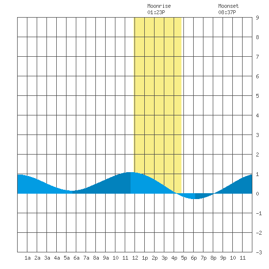 Tin City tide chart for Friday, January 15, 2021