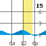 Tin City tide chart for Friday, January 15, 2021