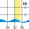 Tin City tide chart for Saturday, January 16, 2021