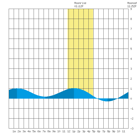 Tin City tide chart for Sunday, January 17, 2021