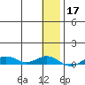 Tin City tide chart for Sunday, January 17, 2021