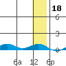 Tin City tide chart for Monday, January 18, 2021