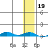 Tin City tide chart for Tuesday, January 19, 2021