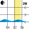 Tin City tide chart for Wednesday, January 20, 2021
