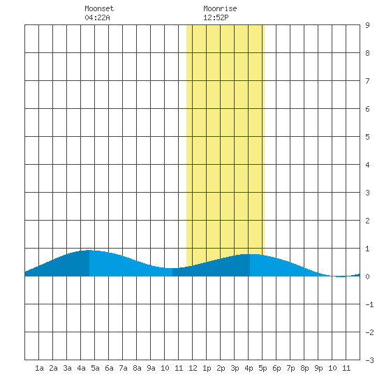 Tin City tide chart for Thursday, January 21, 2021