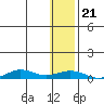 Tin City tide chart for Thursday, January 21, 2021