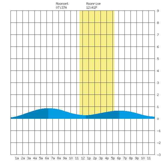 Tin City tide chart for Saturday, January 23, 2021