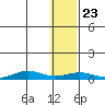 Tin City tide chart for Saturday, January 23, 2021