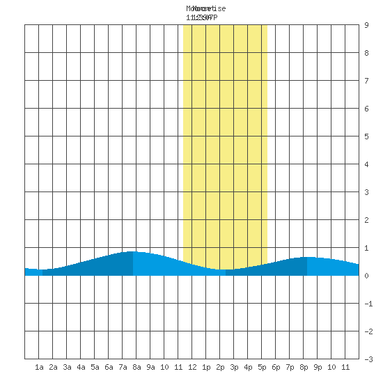 Tin City tide chart for Monday, January 25, 2021