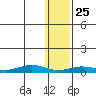 Tin City tide chart for Monday, January 25, 2021