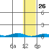 Tin City tide chart for Tuesday, January 26, 2021