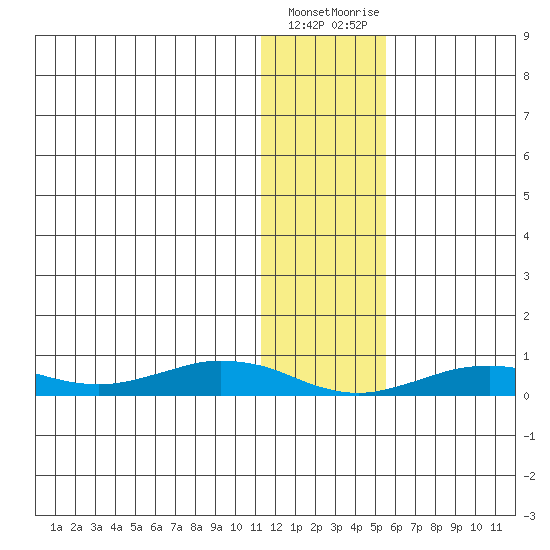 Tin City tide chart for Wednesday, January 27, 2021