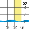 Tin City tide chart for Wednesday, January 27, 2021