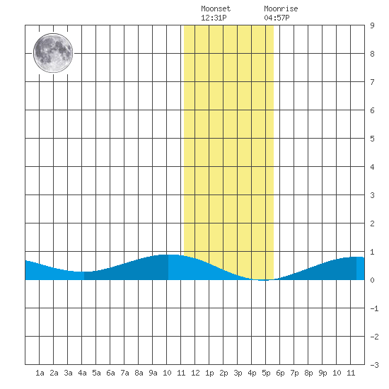 Tin City tide chart for Thursday, January 28, 2021