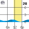 Tin City tide chart for Thursday, January 28, 2021