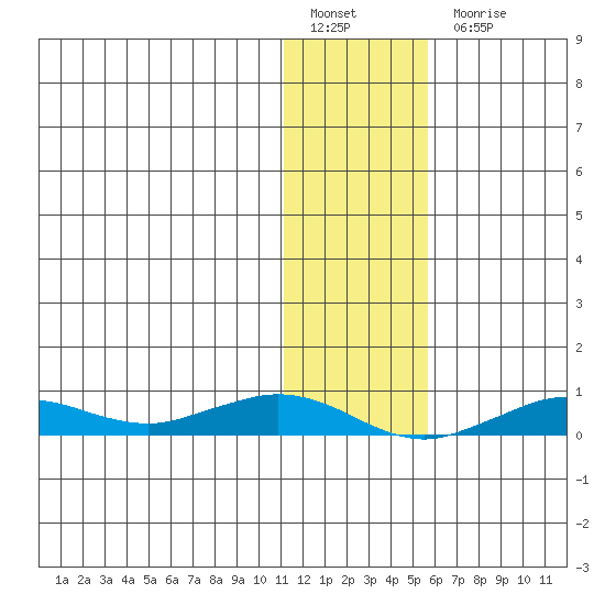 Tin City tide chart for Friday, January 29, 2021