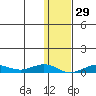 Tin City tide chart for Friday, January 29, 2021