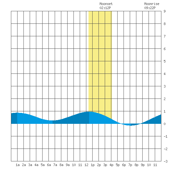 Tin City tide chart for Saturday, January 2, 2021