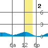Tin City tide chart for Saturday, January 2, 2021