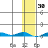 Tin City tide chart for Saturday, January 30, 2021