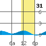 Tin City tide chart for Sunday, January 31, 2021