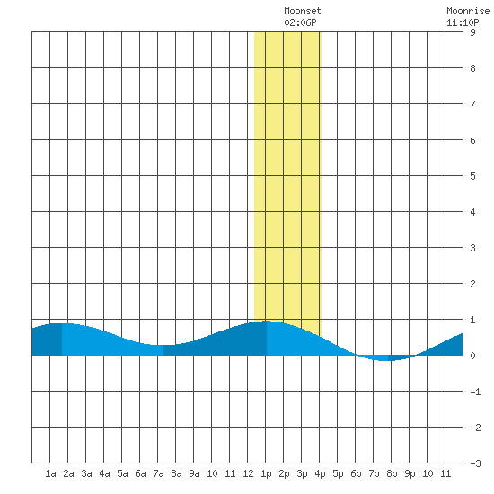 Tin City tide chart for Sunday, January 3, 2021